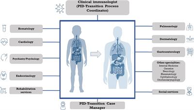 Navigating the transition of care in patients with inborn errors of immunity: a single-center’s descriptive experience